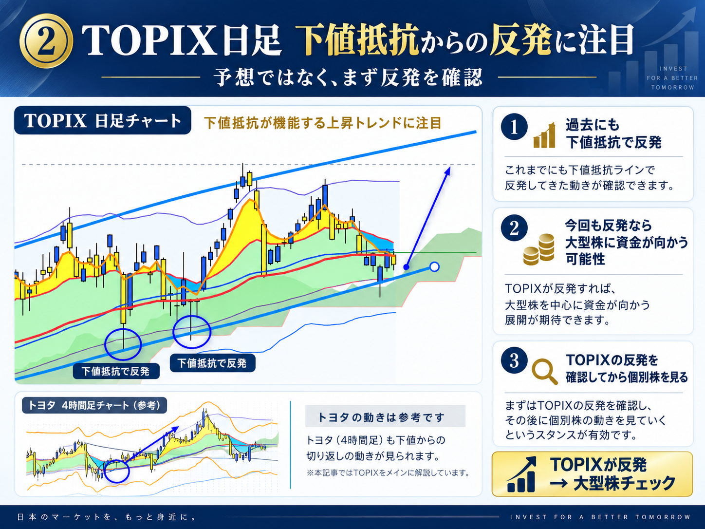 TOPIX日足 下値抵抗からの反発に注目