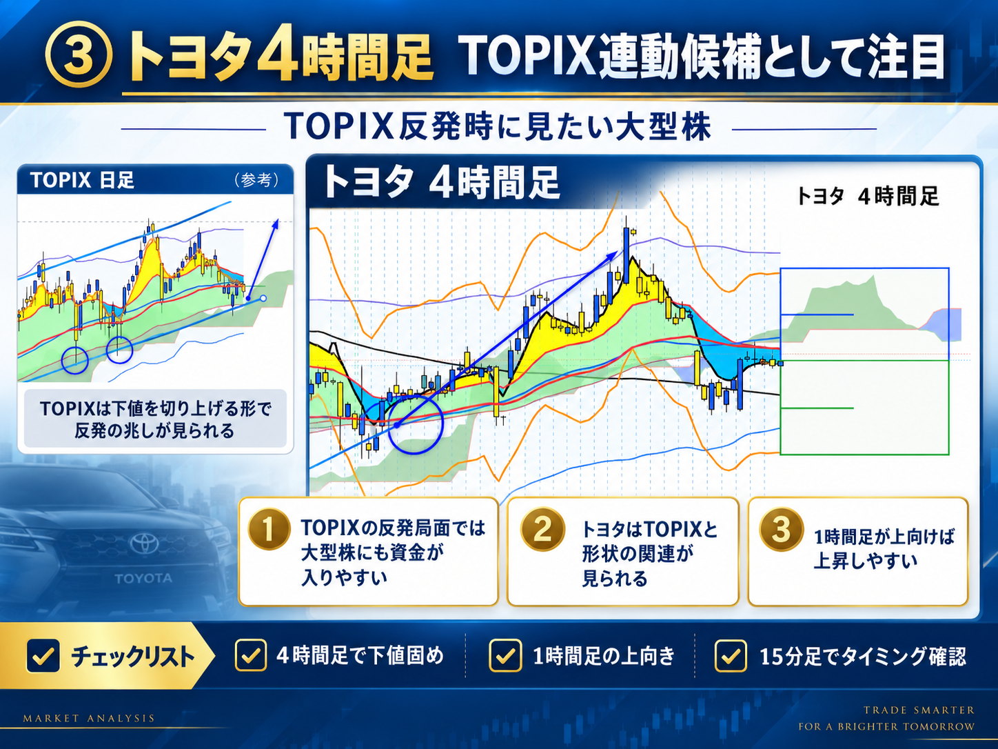 トヨタ4時間足 TOPIXとの連動分析