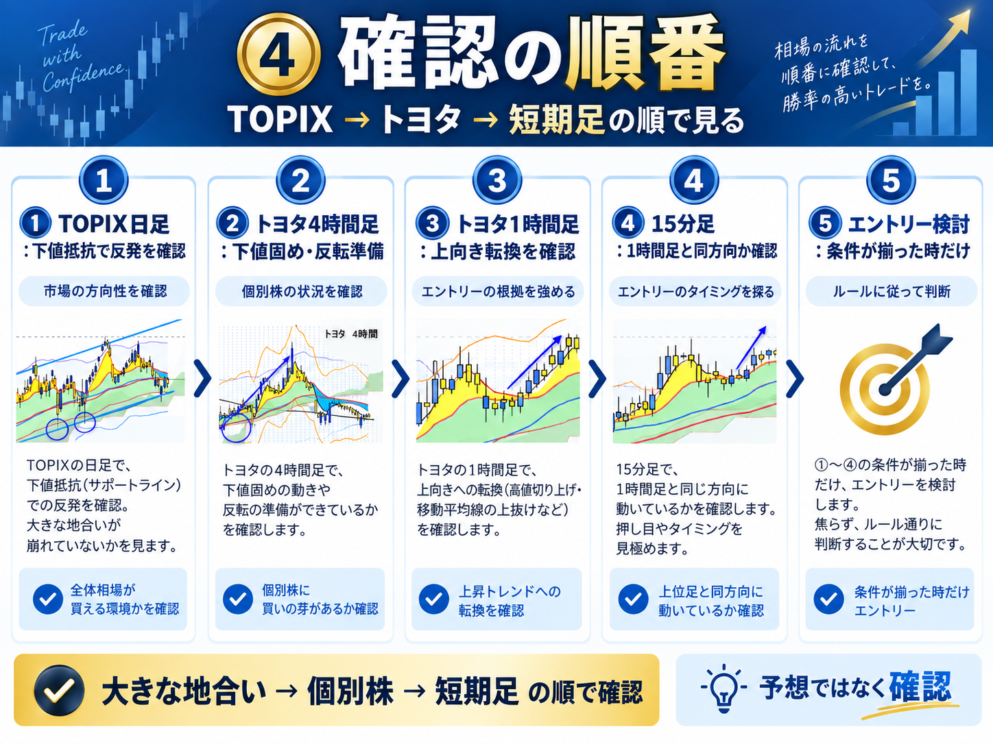 TOPIXから個別株・短期足へ確認する順番