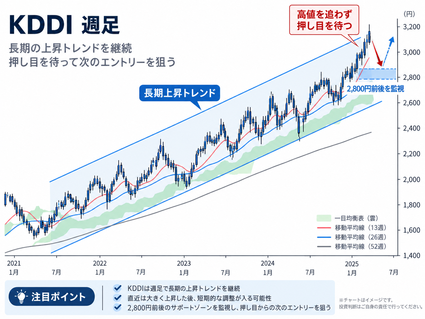 KDDI週足 長期上昇トレンドと押し目候補