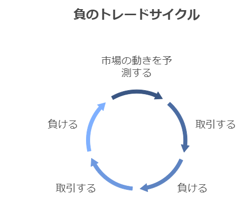 FXの負のトレードサイクル