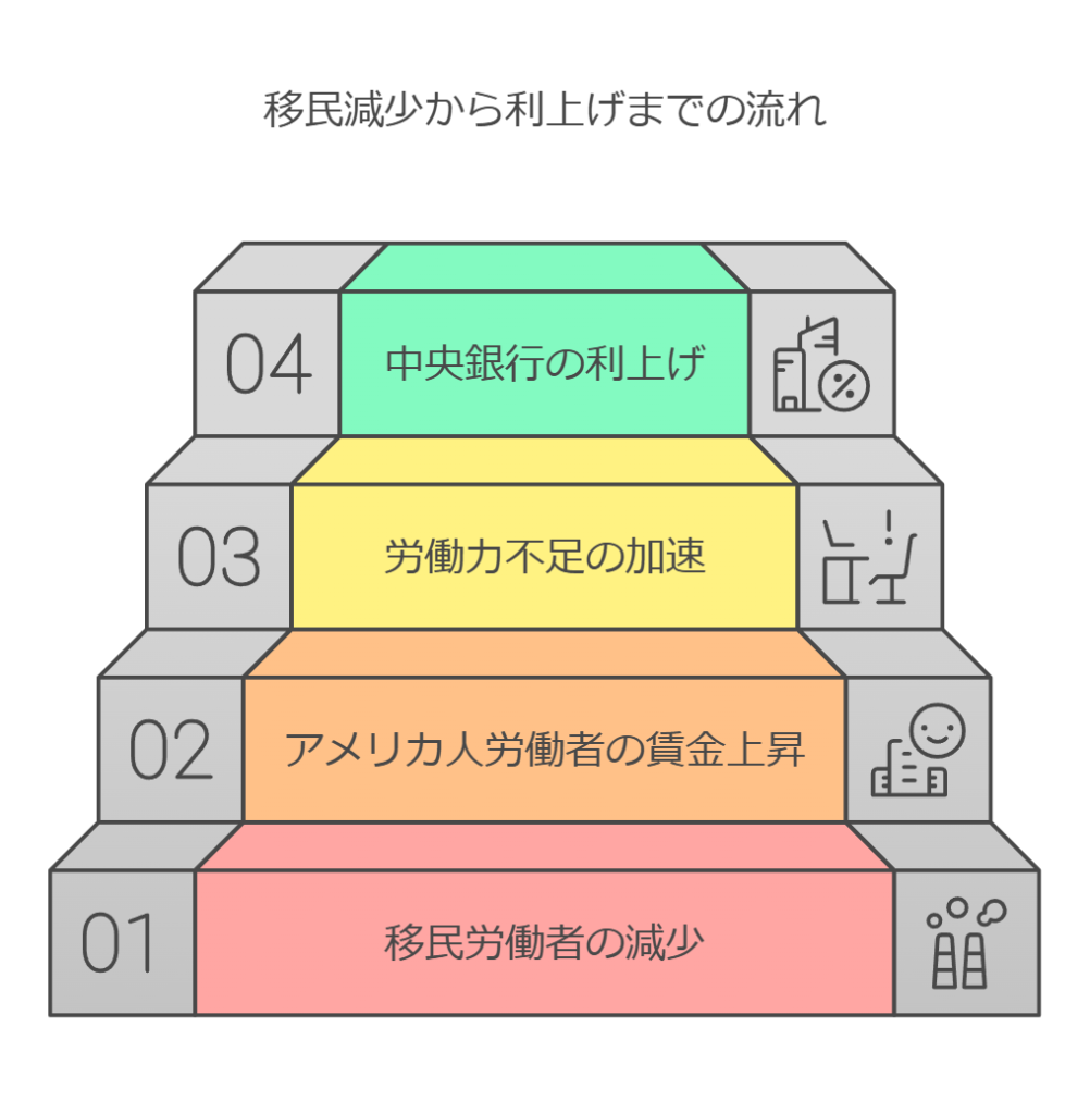 移民減少から利上げまでの流れ