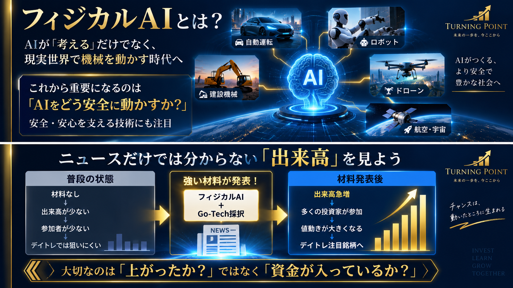 フィジカルAIと出来高の関係を解説するTurning Pointの図解