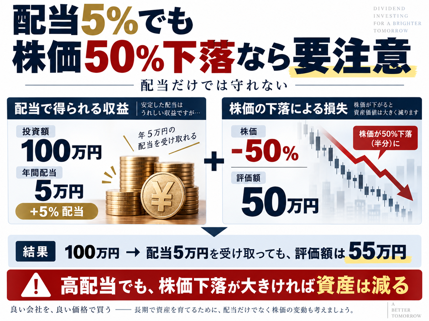 配当5％でも株価50％下落には注意
