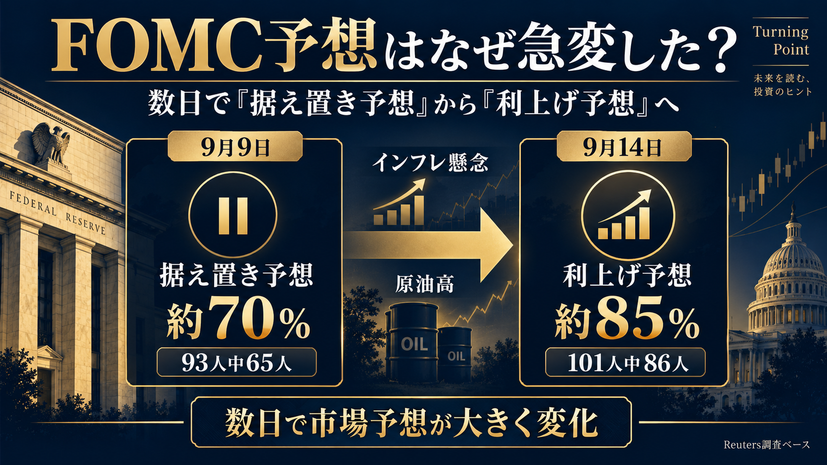 FOMC予想が据え置き約70％から利上げ約85％へ急変