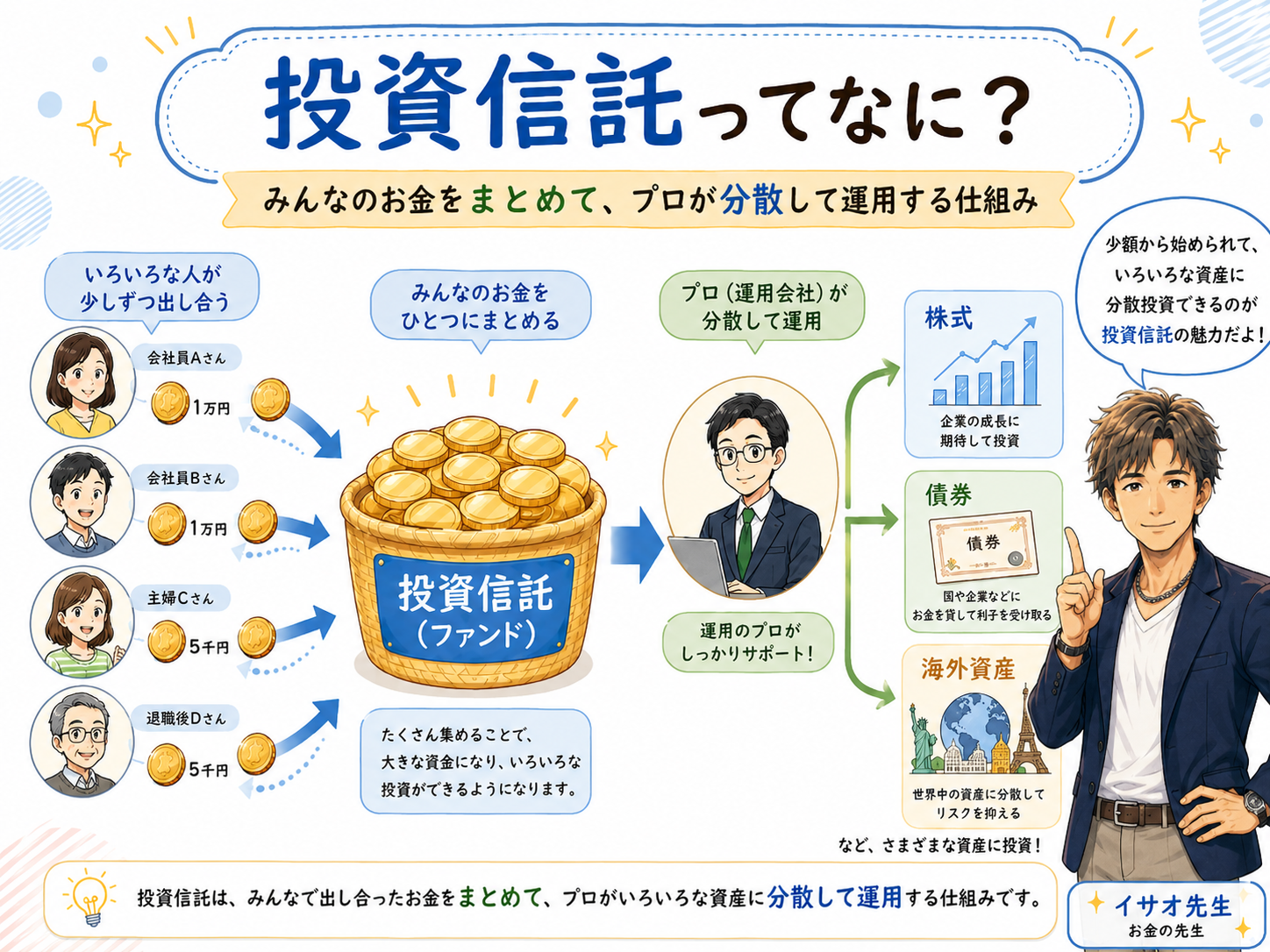 投資信託で大切な長期・積立・分散を説明するイサオ先生の図解
