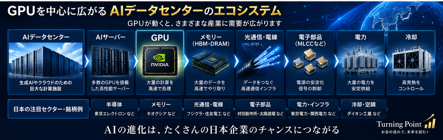 GPU需要から日本株へ広がる関連産業