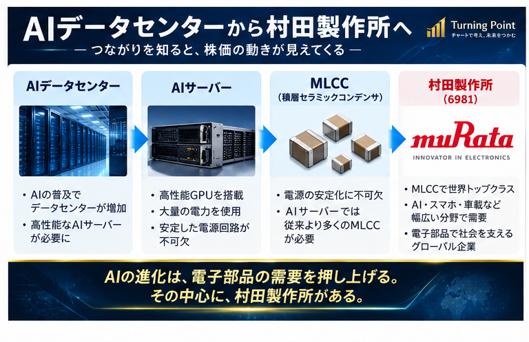 AIデータセンターとMLCCと村田製作所の関係